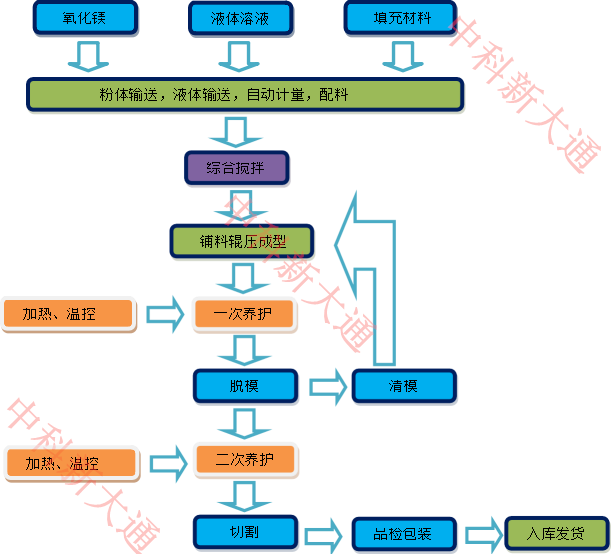 平模設(shè)備生產(chǎn)流程_副本.png